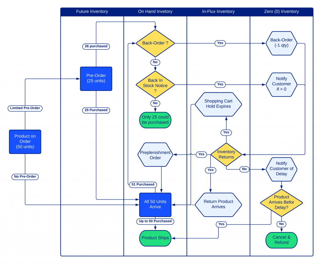 ZAMARTZ pre-order, back-order - decision flow graph