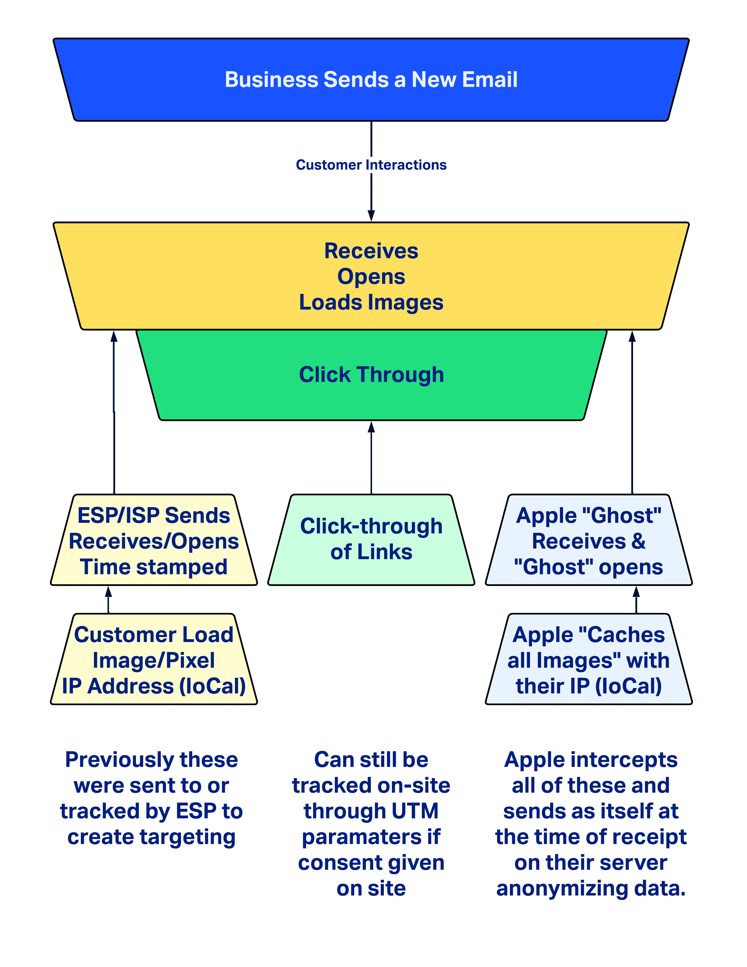 ZAMARTZ diagram Email privacy with Apple