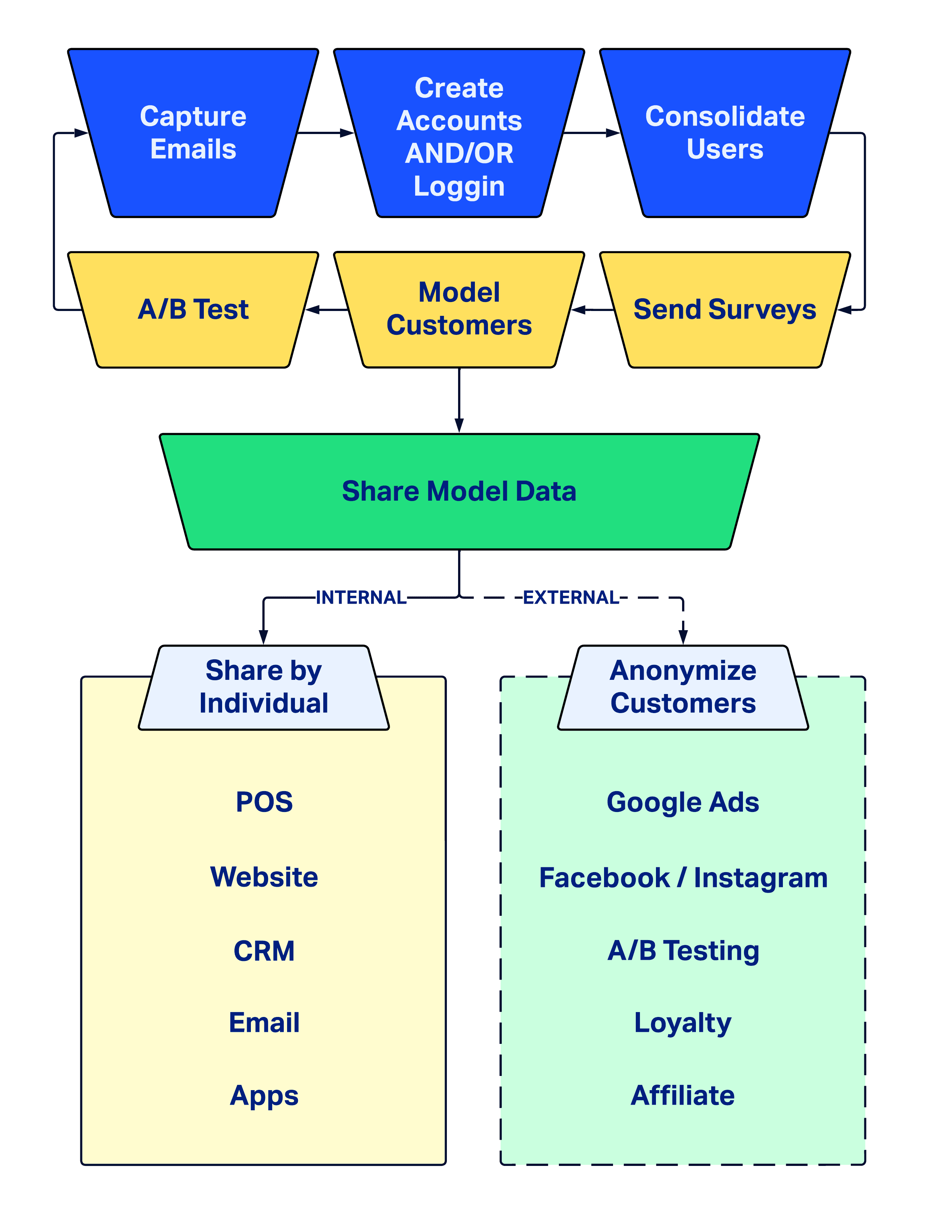 zamartz diagram marketing without cookies