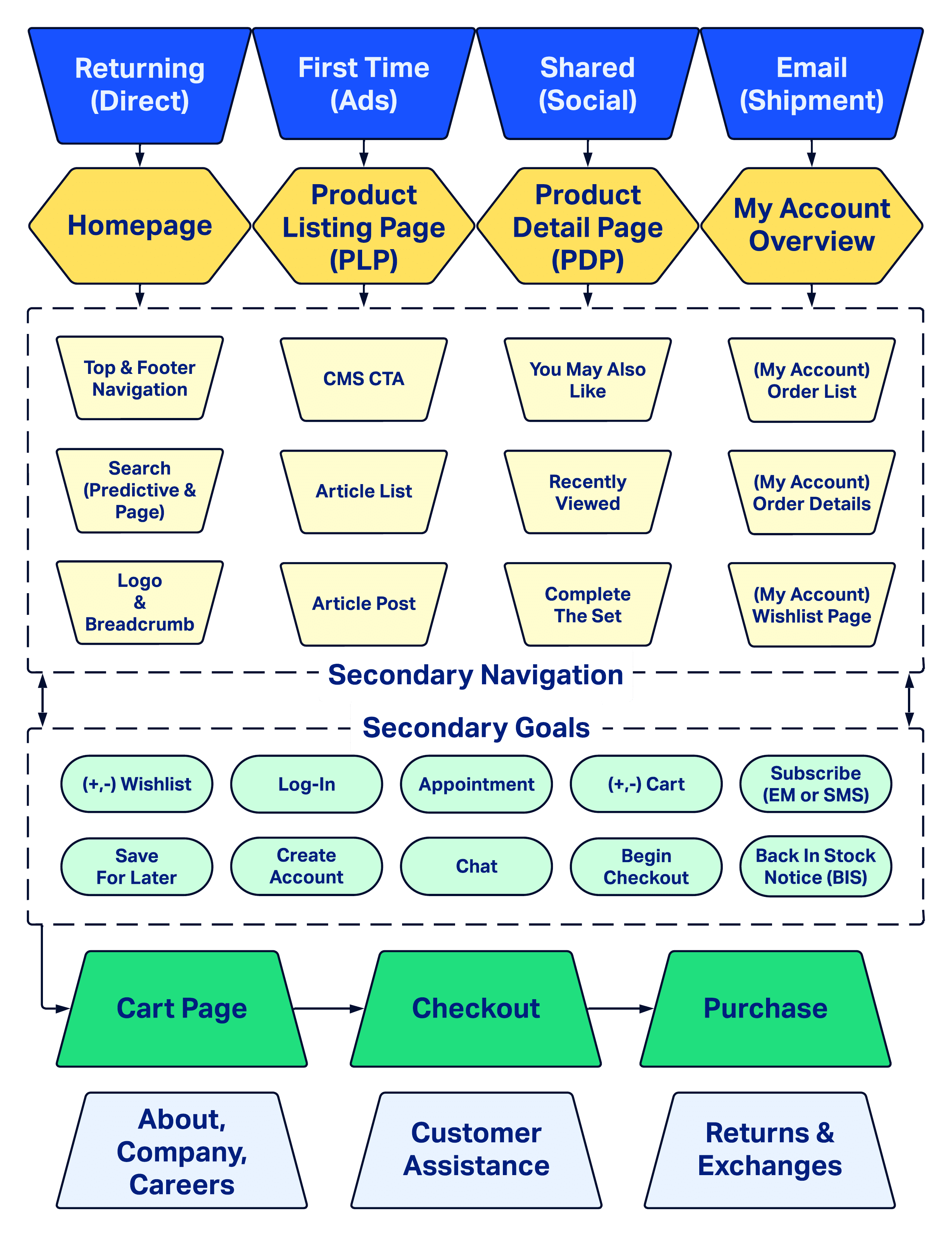 eCommerce User Journey Map Format